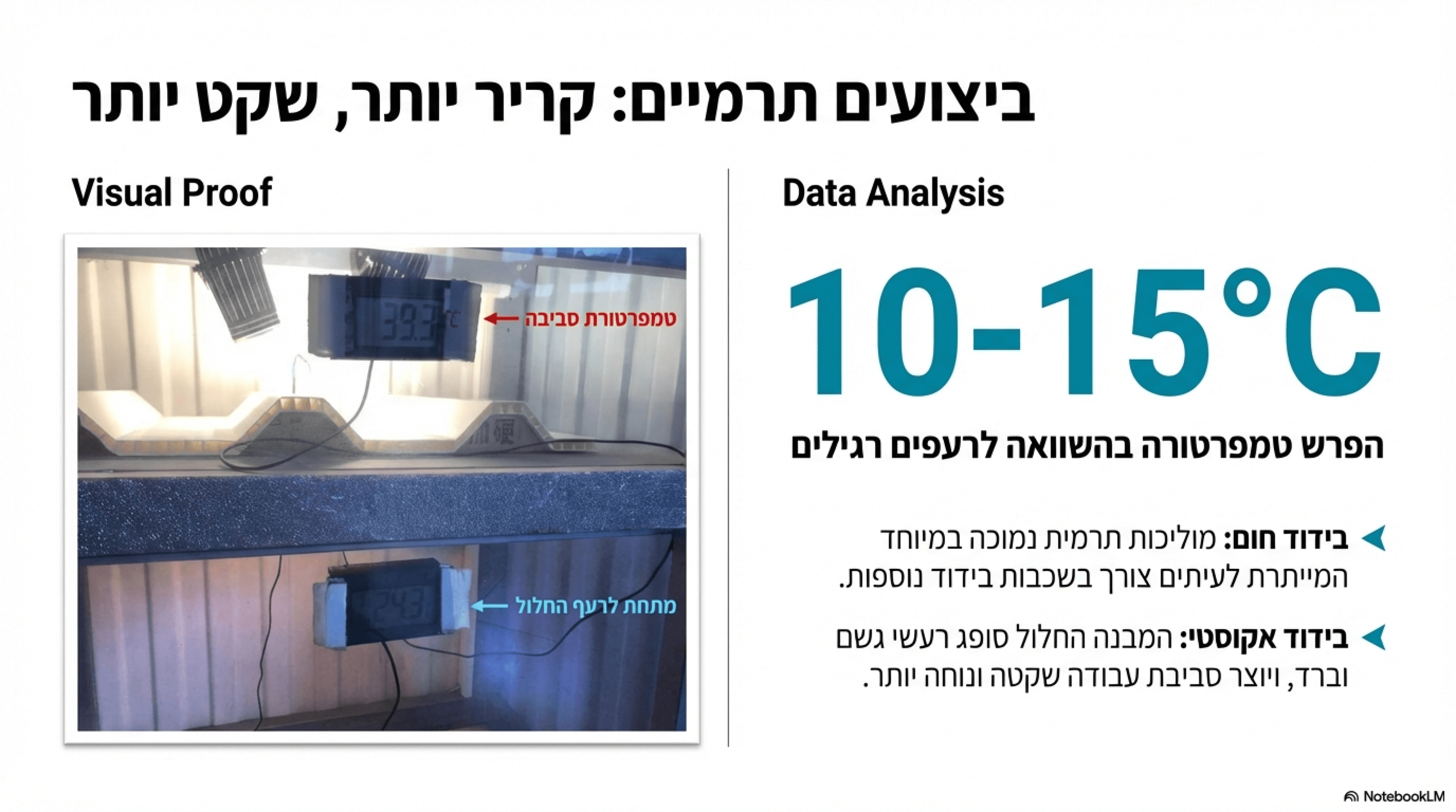 הוכחה ויזואלית של הפרש הטמפרטורות בין מעל הרעף למתחתיו